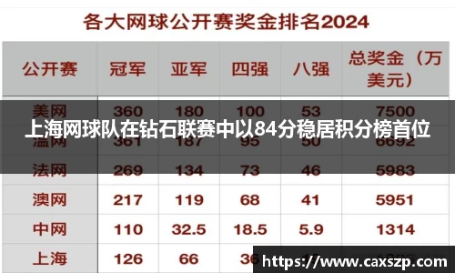 上海网球队在钻石联赛中以84分稳居积分榜首位